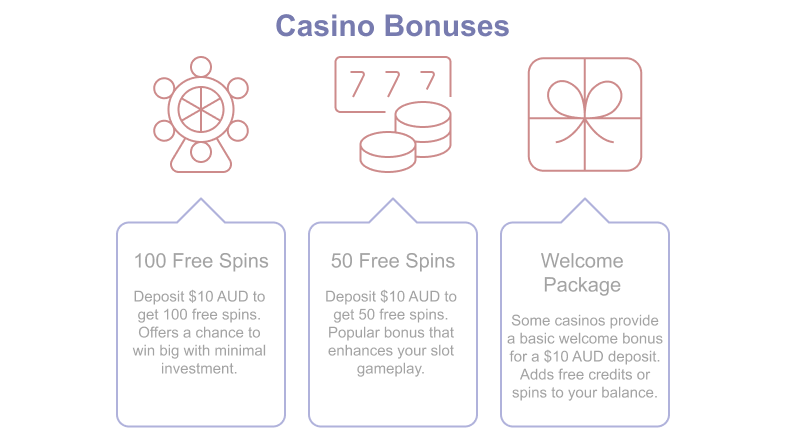 Welcome bonuses, free spins and other types of $10 Deposit Casino Bonuses
