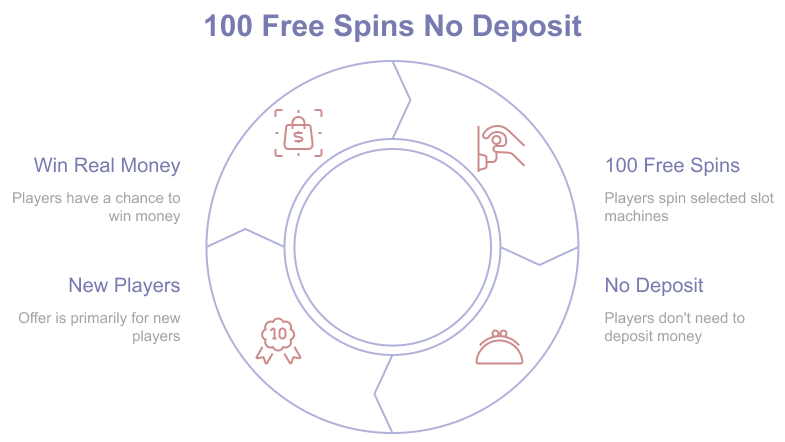 Infographic: How We Evaluate Casinos Offering 100 or More Free Spins — wagering requirements, win caps, bonus terms (eligible games, expiry dates, bet limits)