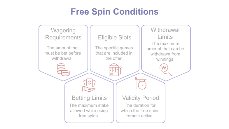 Infographic: How We Rate Casinos Offering 120 or More Free Spins — wagering requirements, bet restrictions, variety of eligible pokies, expiry period, withdrawal limits
