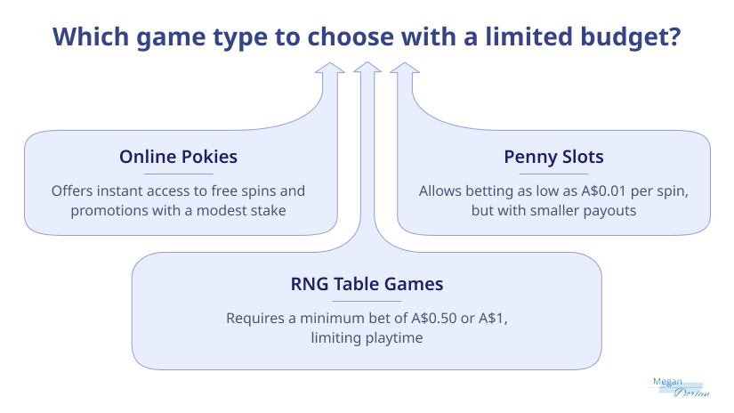 Pokies, penny slots and RNG Table Games for $1