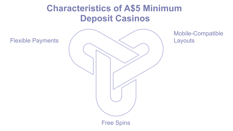 Five dollar minimum deposit casino features flexible payments, mobile design, and free spins.