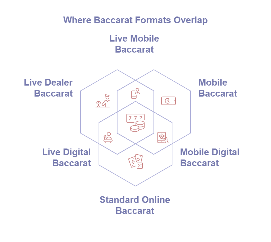 Baccarat can be played in mobile, live and online formats, which may overlap.