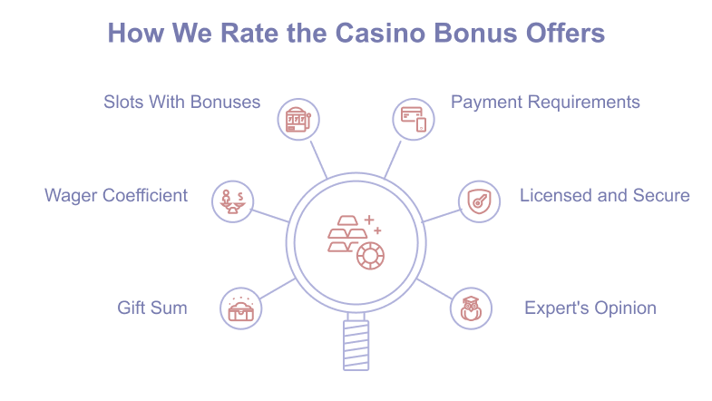 How We Rate the Best Online Casino Promotions: Payment Requirements, Licensed and Secure, Expert's Opinion, ets.