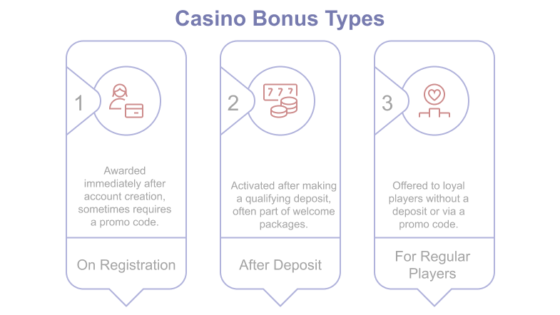 70 free spins bonuses in Australia come in three main types: no-deposit sign-up offers (often with a bonus code), deposit-required welcome deals with lower wagering terms, and ongoing promotions for regular players