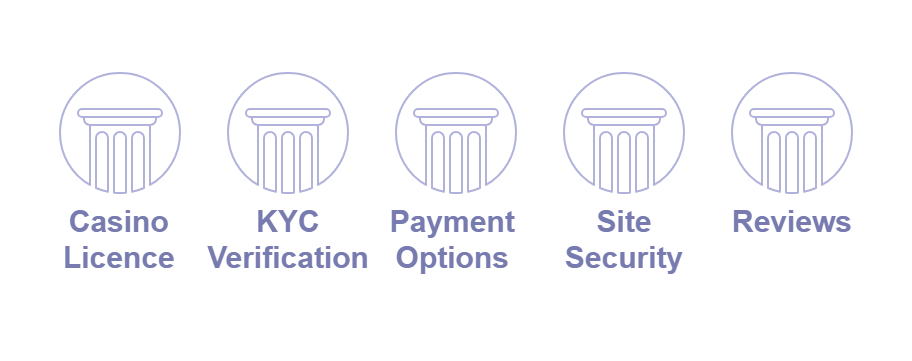 Licensing, security, reviews, payment methods, and verification methods as factors when choosing fast payout casinos