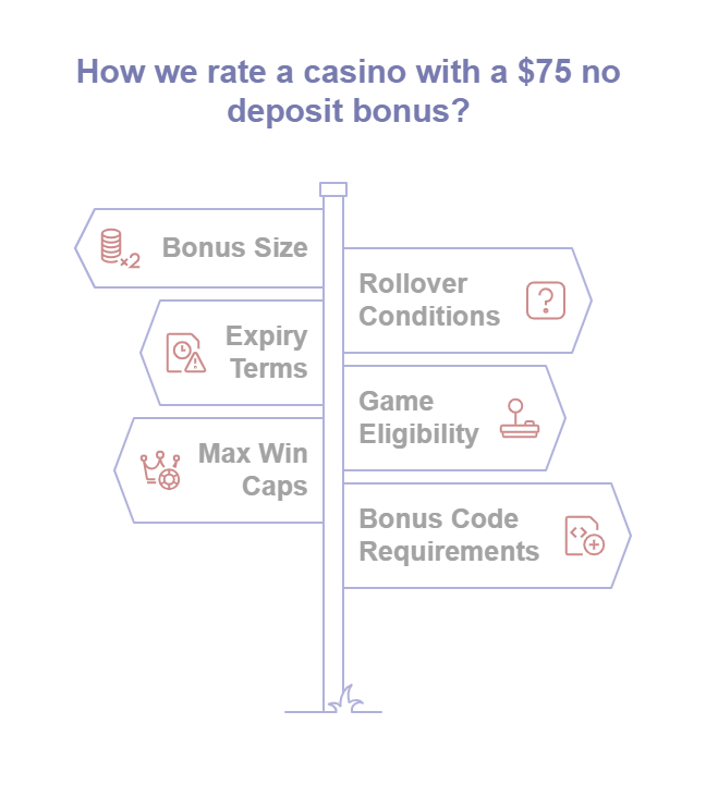 How We Rate Casinos With $75 No Deposit Bonus