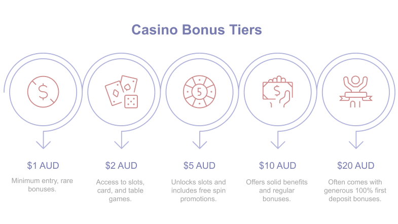 Popular types of casinos with minimum deposits of 1, 2, 5, 10 and 20 dollars