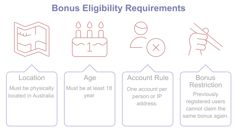 Restrictions on receiving a no deposit bonus from a casino.