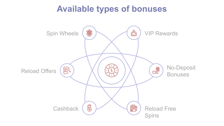 Types of deals and bonuses for existing players