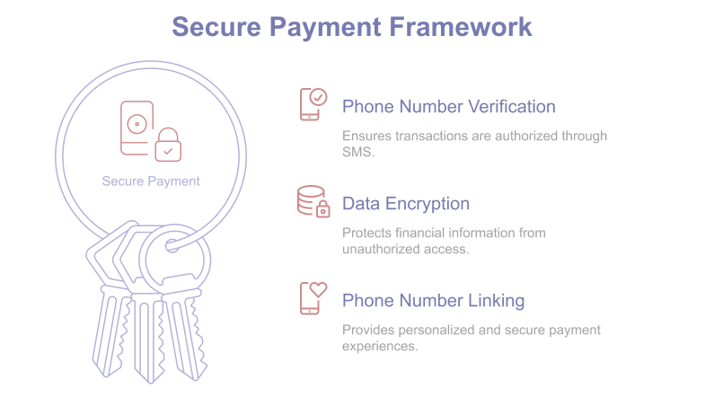 Secure payment framework with phone verification, data encryption, and number linking features.