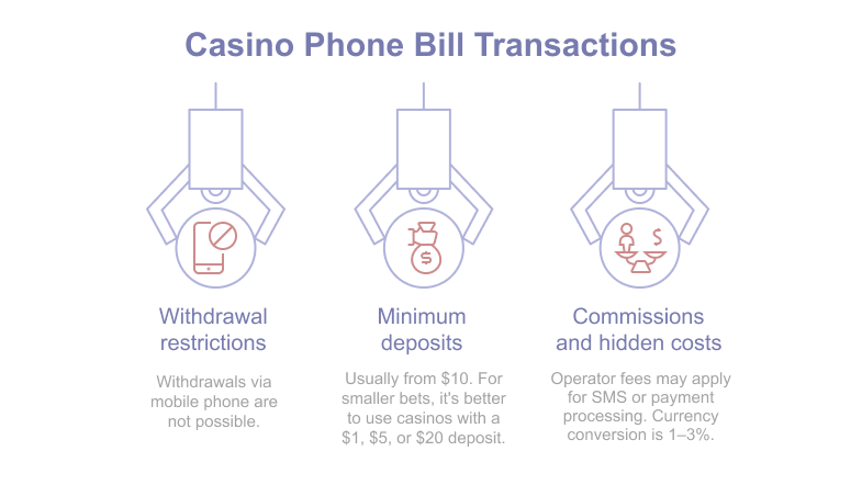 Casino phone bill payment: withdrawal limits, minimum deposits, and hidden fees.