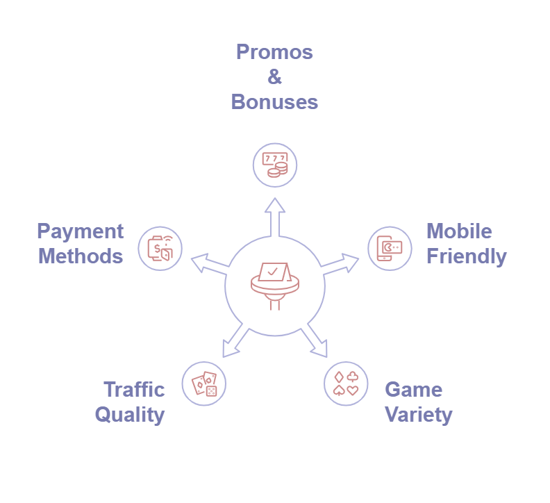 Bonuses, mobile compatibility, game variety, and number of payment methods determine the quality of a poker casino.