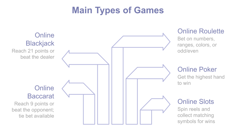 Our casino game reviews ensure Australian players enjoy top-quality variety from leading developers after at least one week of thorough testing.