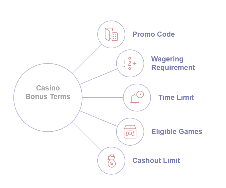 Terms to Use $10 Offer