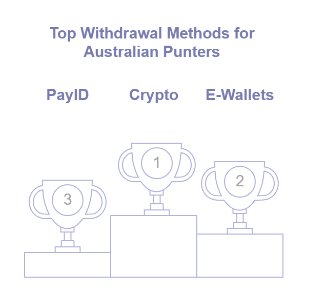 Cryptocurrency, e-wallets and PayID as the best instant payment methods