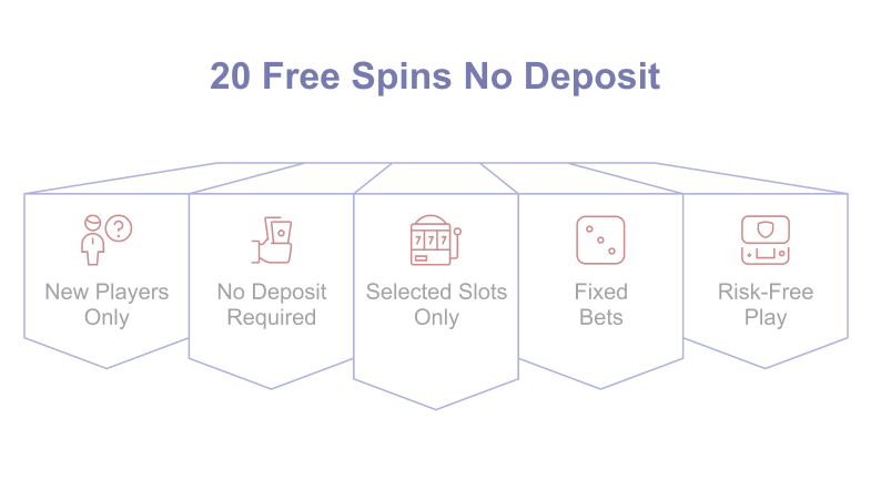 No deposit 20 free spins are offered mainly to new players upon first-time registration, either automatically, via a bonus code
